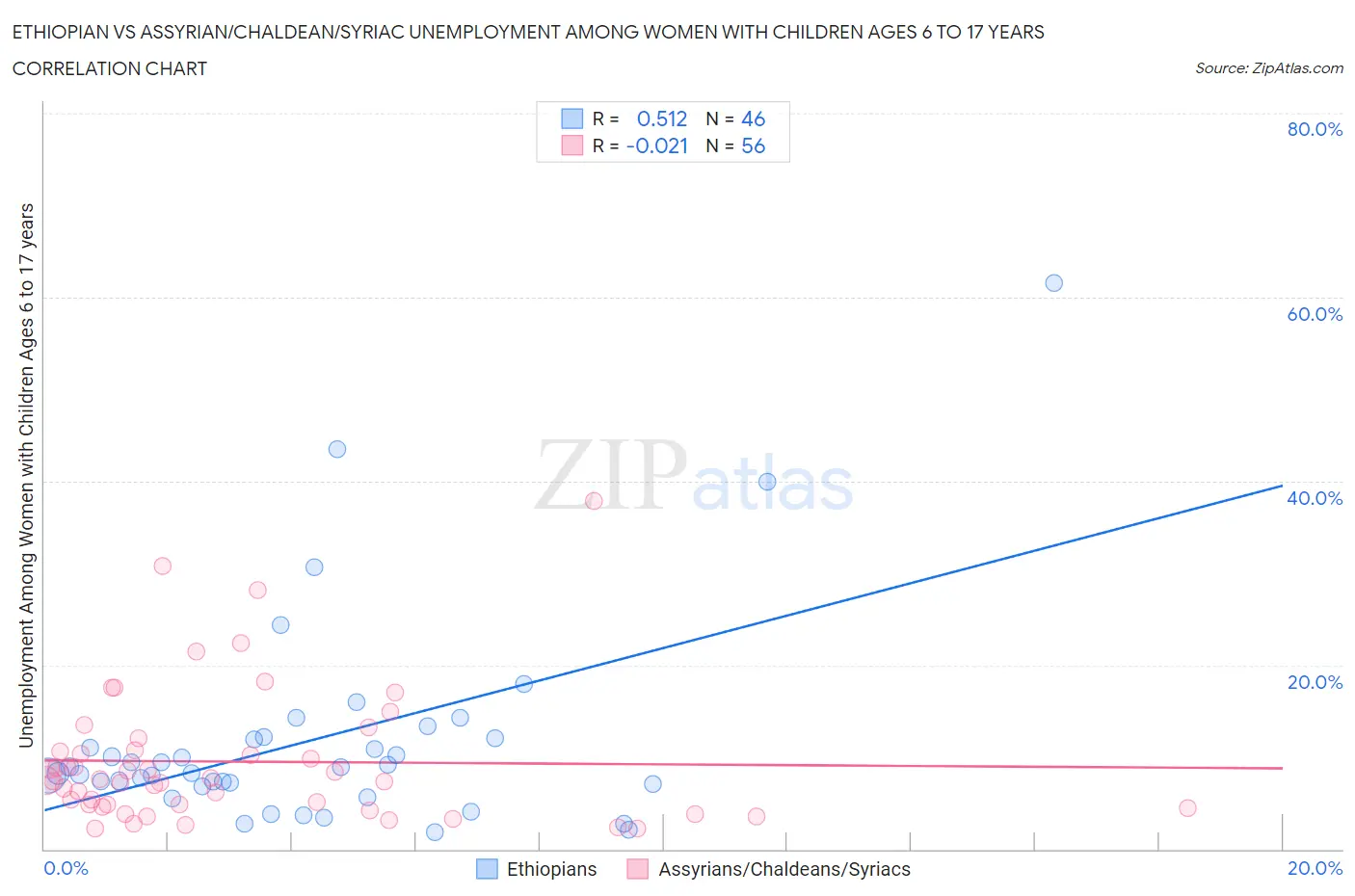Ethiopian vs Assyrian/Chaldean/Syriac Unemployment Among Women with Children Ages 6 to 17 years