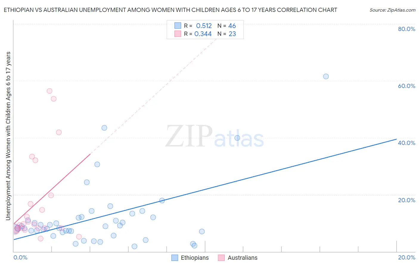 Ethiopian vs Australian Unemployment Among Women with Children Ages 6 to 17 years
