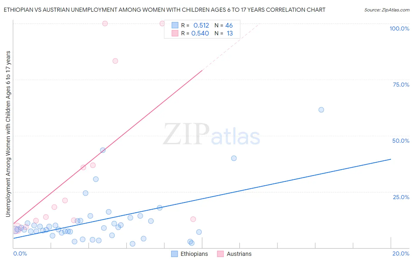 Ethiopian vs Austrian Unemployment Among Women with Children Ages 6 to 17 years