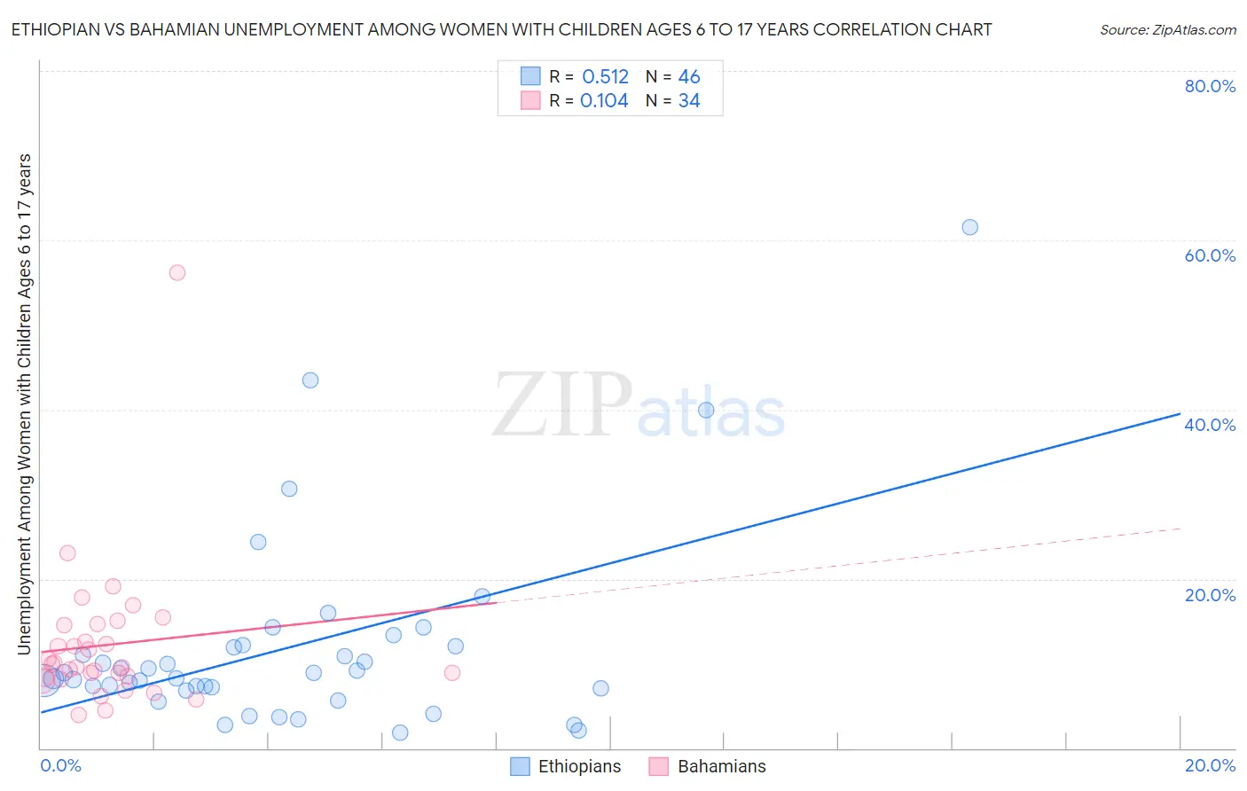 Ethiopian vs Bahamian Unemployment Among Women with Children Ages 6 to 17 years