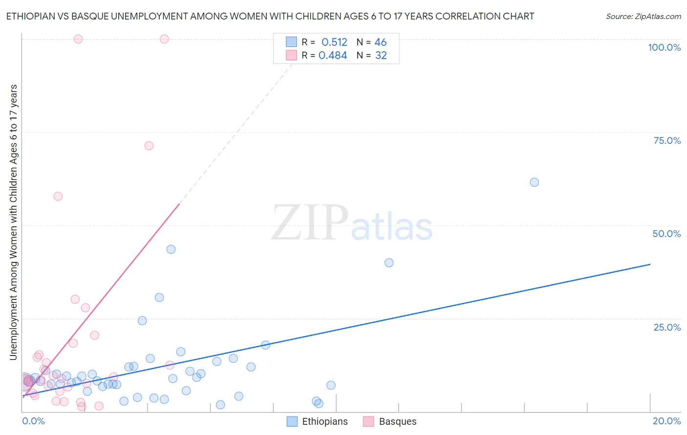 Ethiopian vs Basque Unemployment Among Women with Children Ages 6 to 17 years