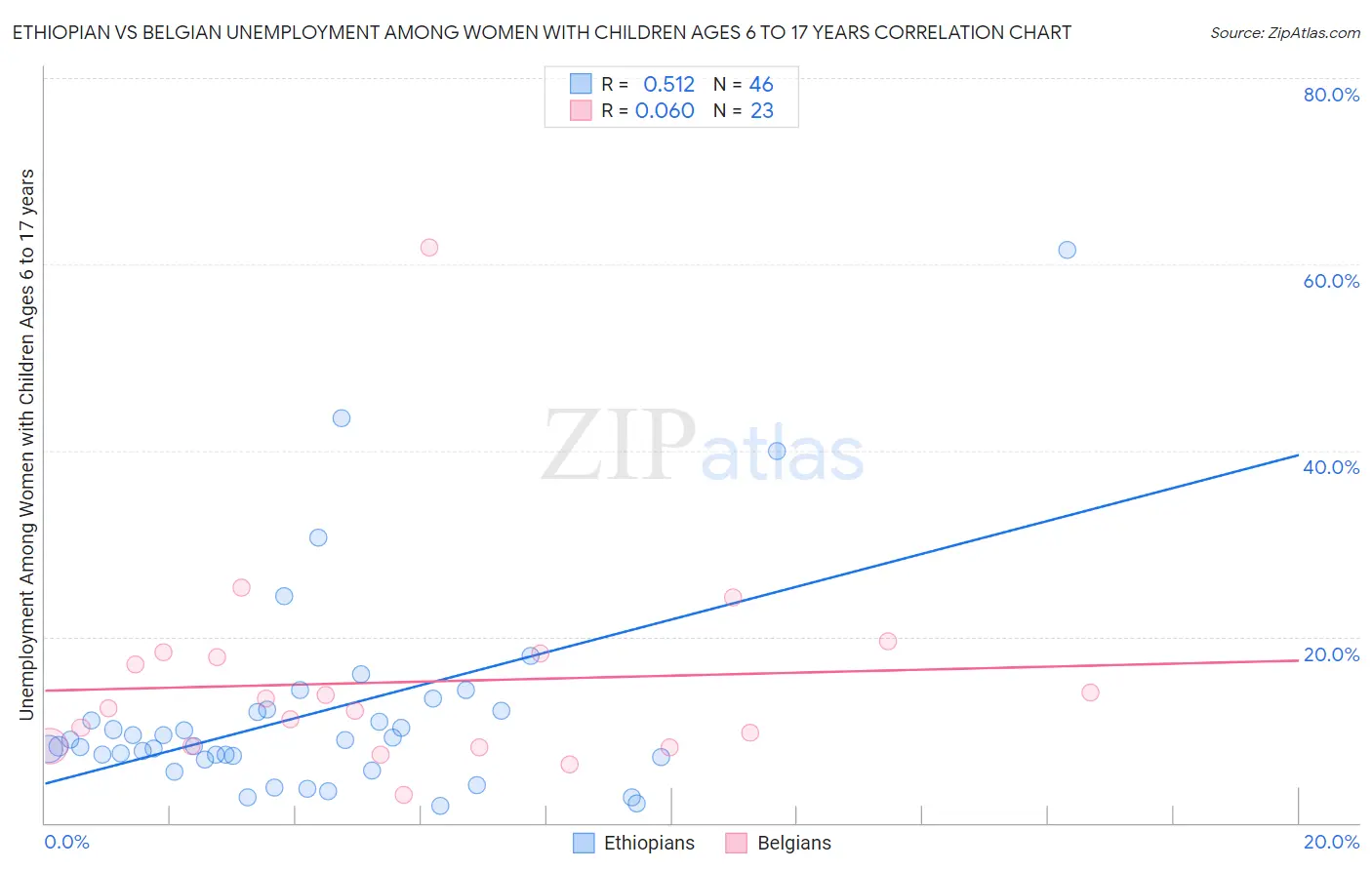 Ethiopian vs Belgian Unemployment Among Women with Children Ages 6 to 17 years