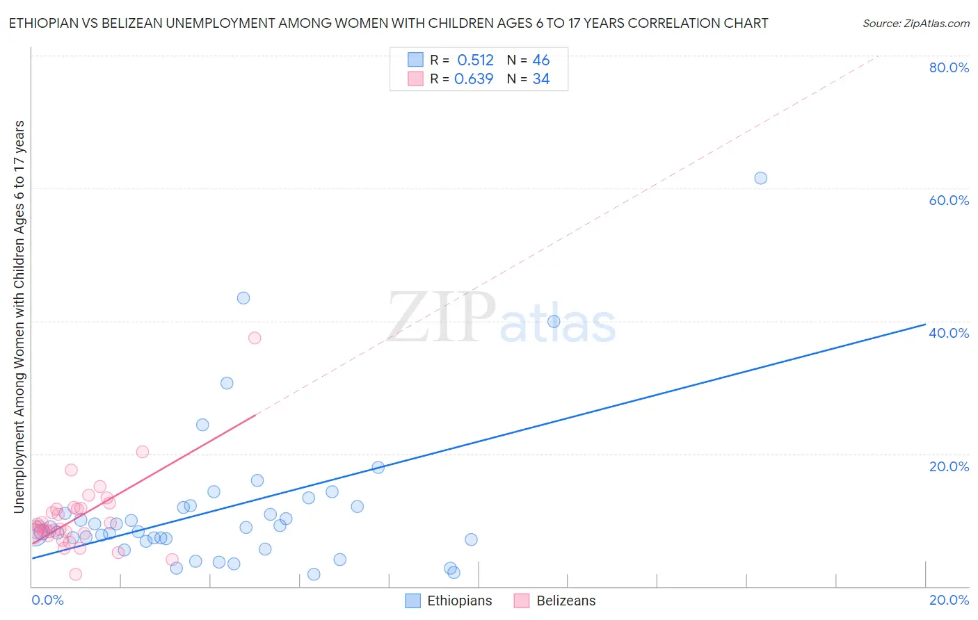 Ethiopian vs Belizean Unemployment Among Women with Children Ages 6 to 17 years