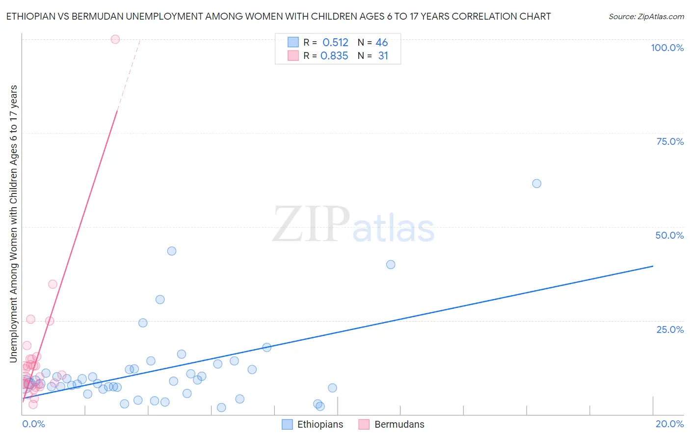 Ethiopian vs Bermudan Unemployment Among Women with Children Ages 6 to 17 years