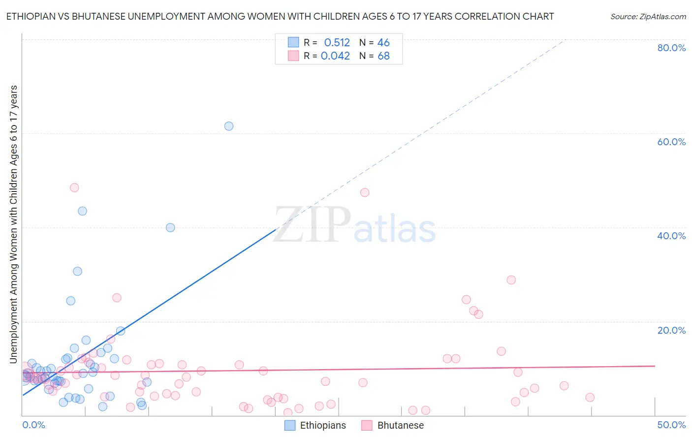 Ethiopian vs Bhutanese Unemployment Among Women with Children Ages 6 to 17 years