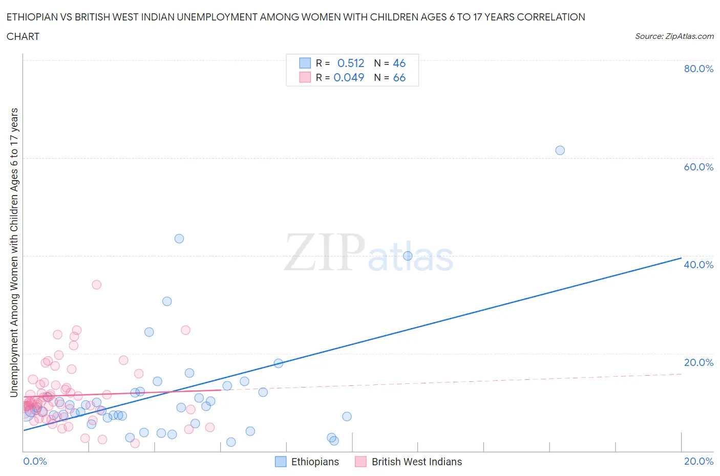 Ethiopian vs British West Indian Unemployment Among Women with Children Ages 6 to 17 years