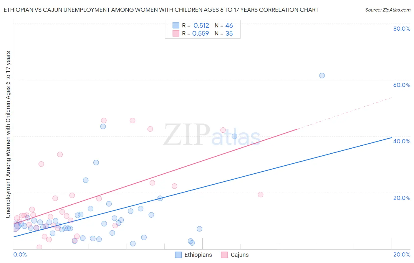 Ethiopian vs Cajun Unemployment Among Women with Children Ages 6 to 17 years