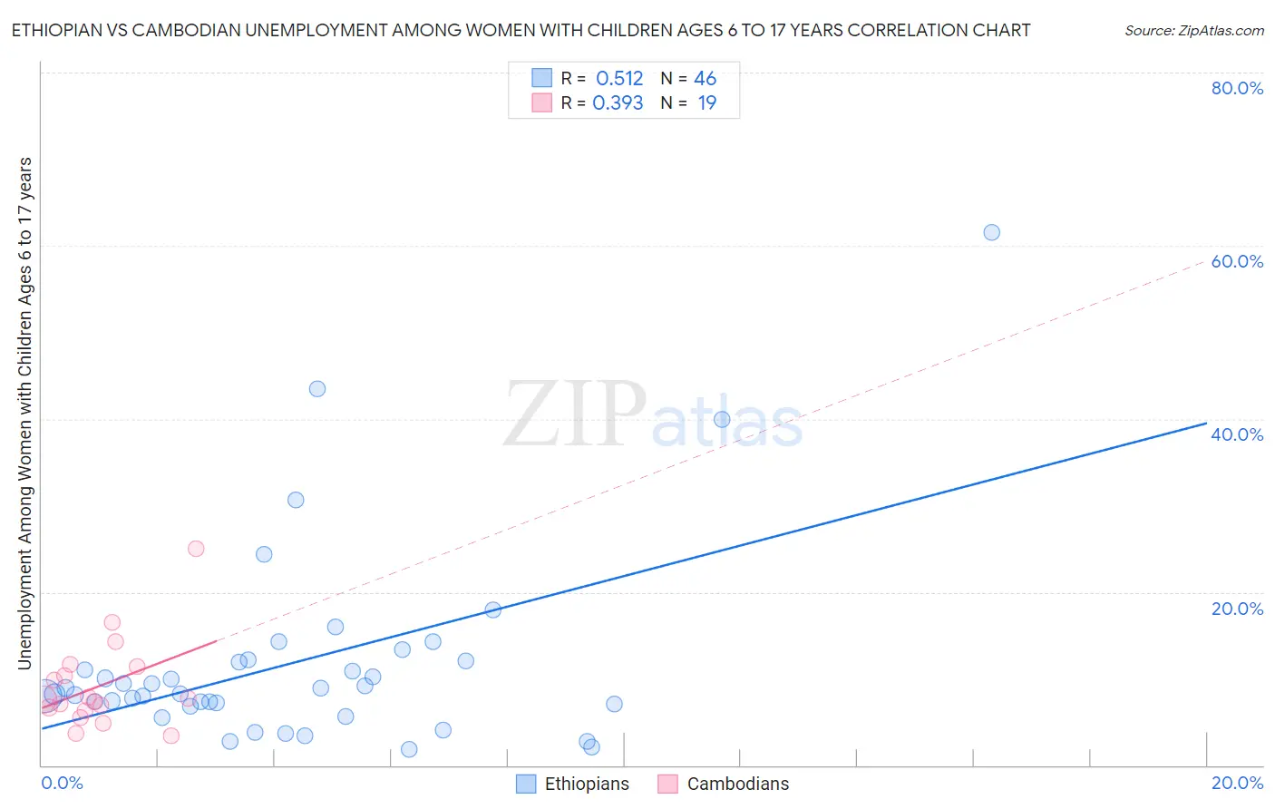 Ethiopian vs Cambodian Unemployment Among Women with Children Ages 6 to 17 years