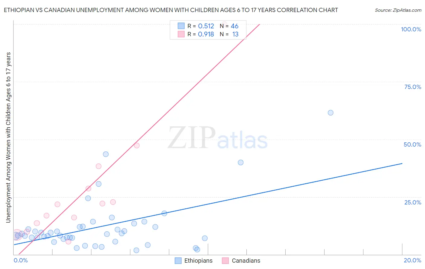 Ethiopian vs Canadian Unemployment Among Women with Children Ages 6 to 17 years