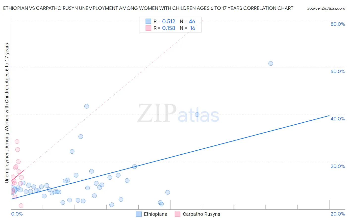 Ethiopian vs Carpatho Rusyn Unemployment Among Women with Children Ages 6 to 17 years