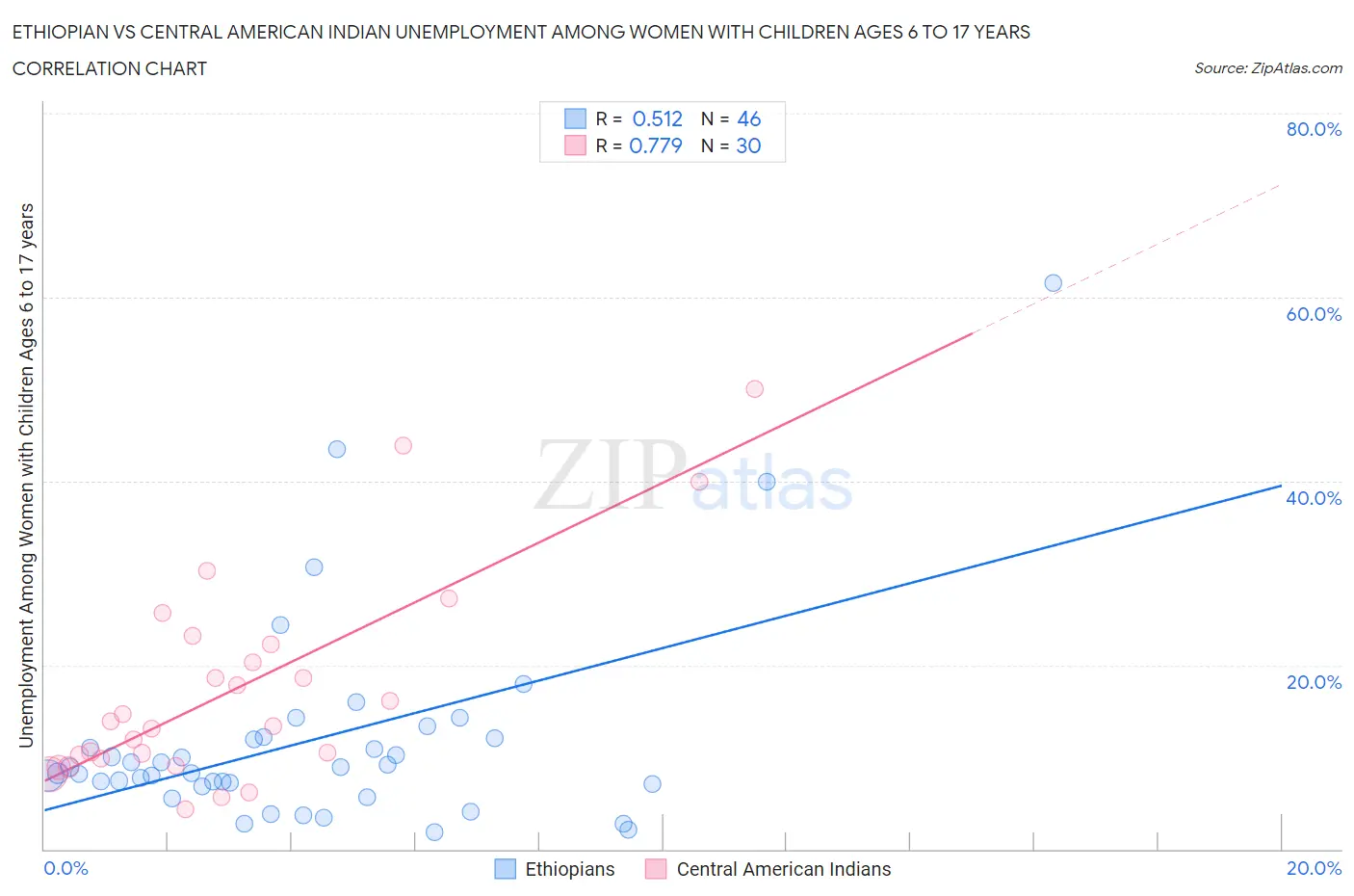 Ethiopian vs Central American Indian Unemployment Among Women with Children Ages 6 to 17 years