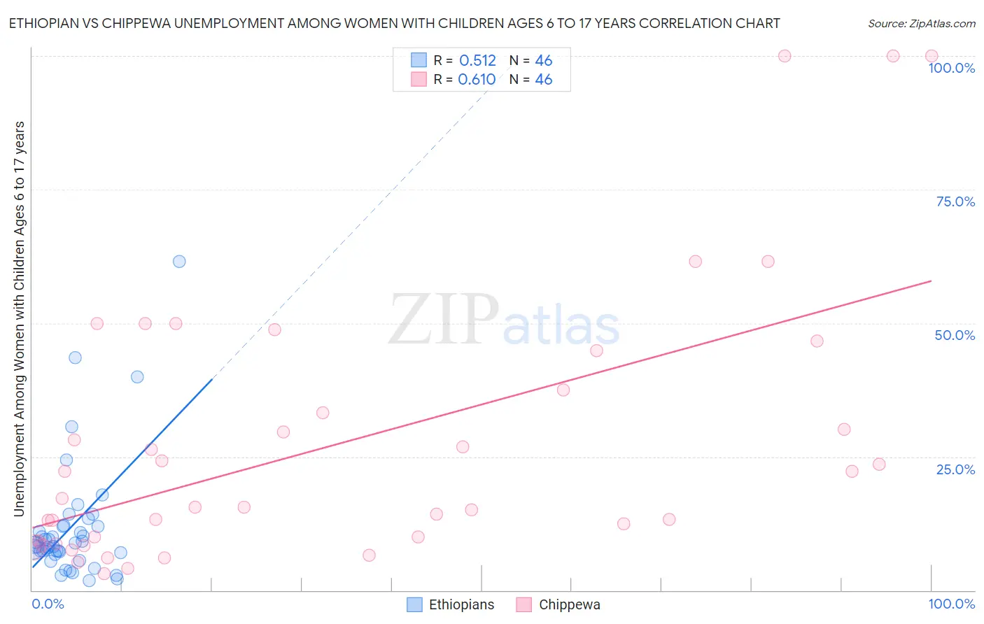 Ethiopian vs Chippewa Unemployment Among Women with Children Ages 6 to 17 years