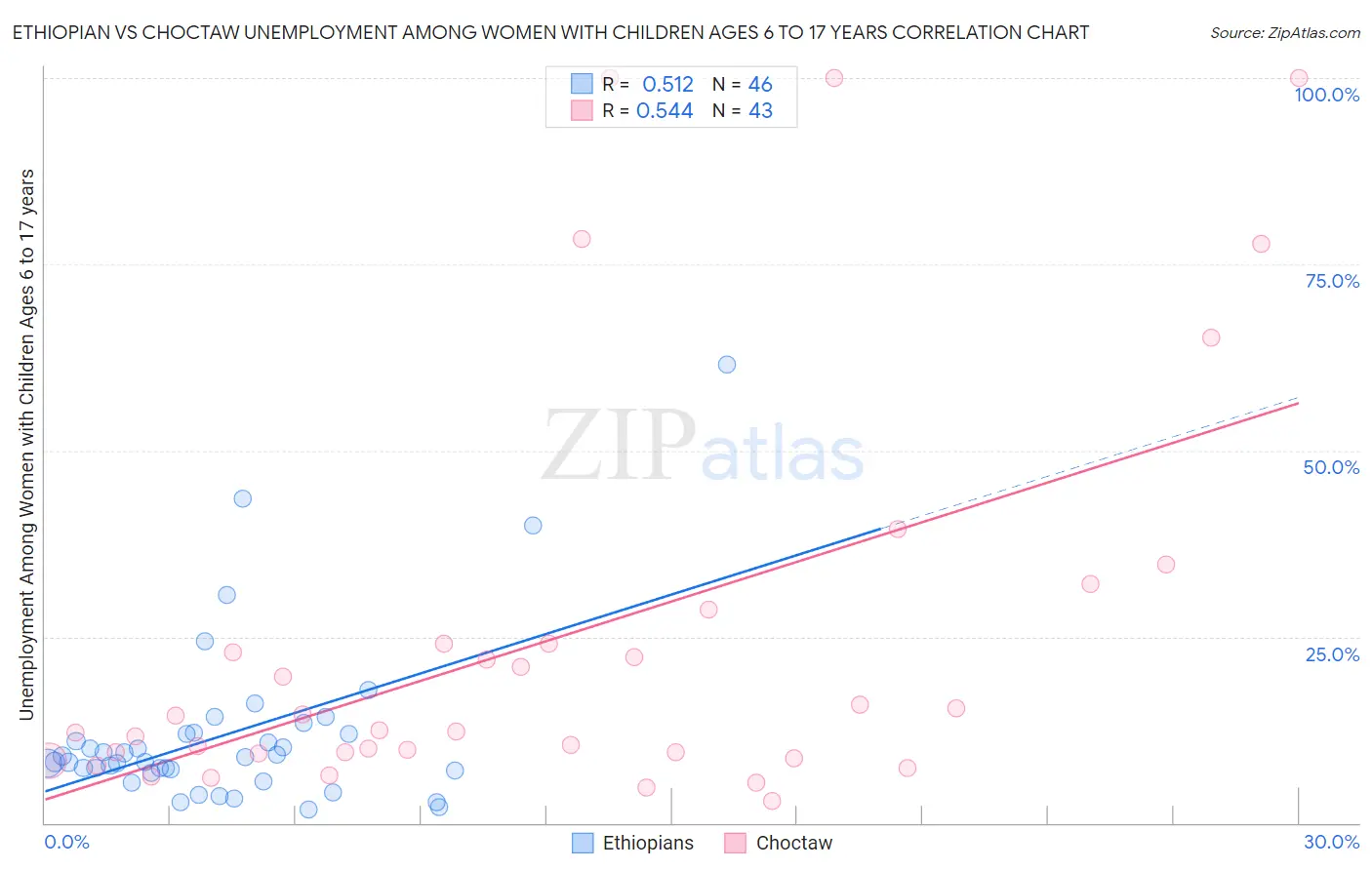 Ethiopian vs Choctaw Unemployment Among Women with Children Ages 6 to 17 years