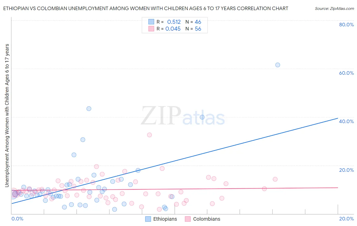 Ethiopian vs Colombian Unemployment Among Women with Children Ages 6 to 17 years