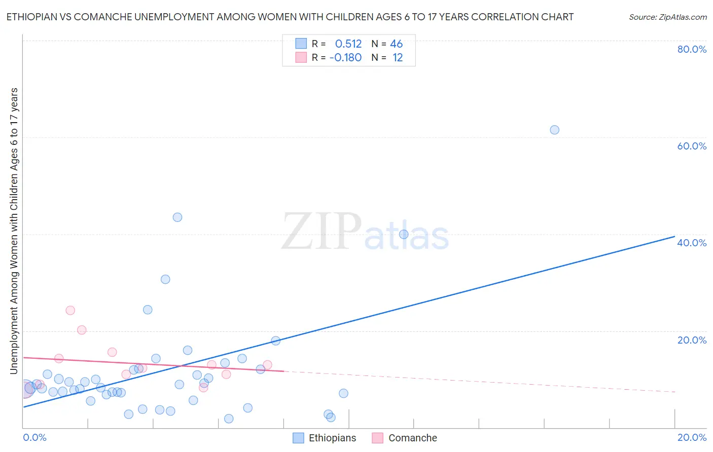 Ethiopian vs Comanche Unemployment Among Women with Children Ages 6 to 17 years