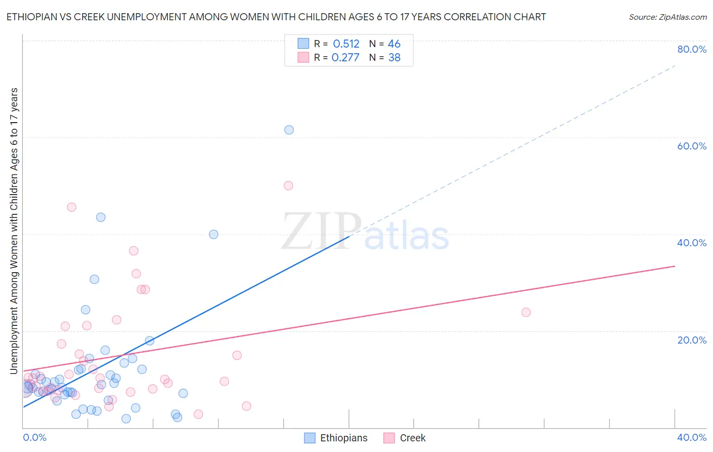 Ethiopian vs Creek Unemployment Among Women with Children Ages 6 to 17 years