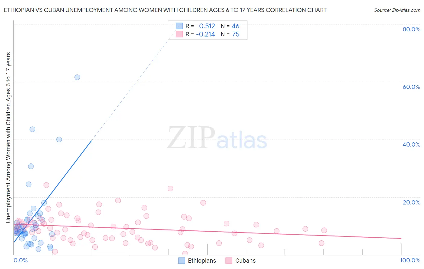 Ethiopian vs Cuban Unemployment Among Women with Children Ages 6 to 17 years