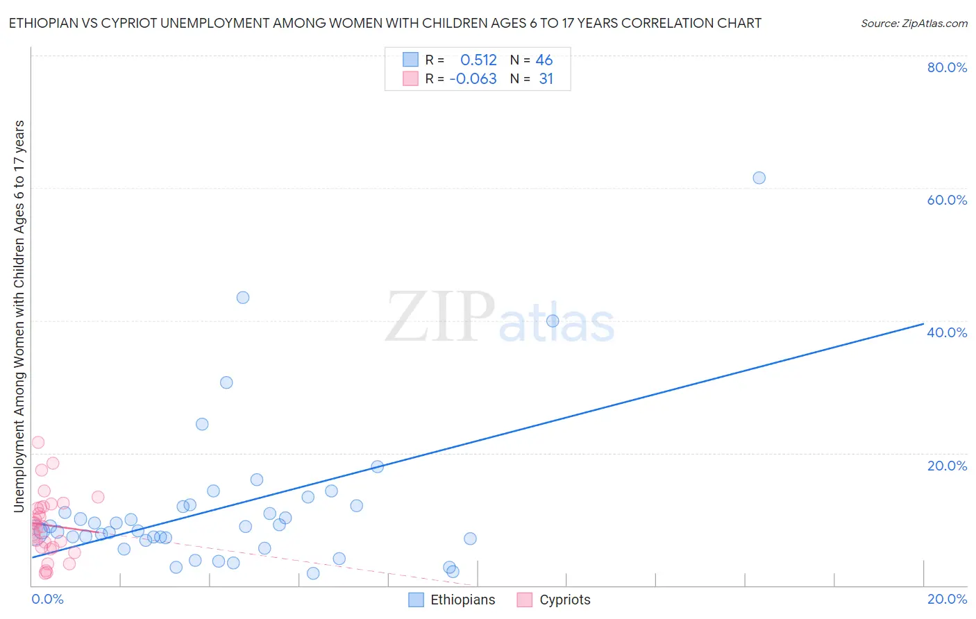Ethiopian vs Cypriot Unemployment Among Women with Children Ages 6 to 17 years