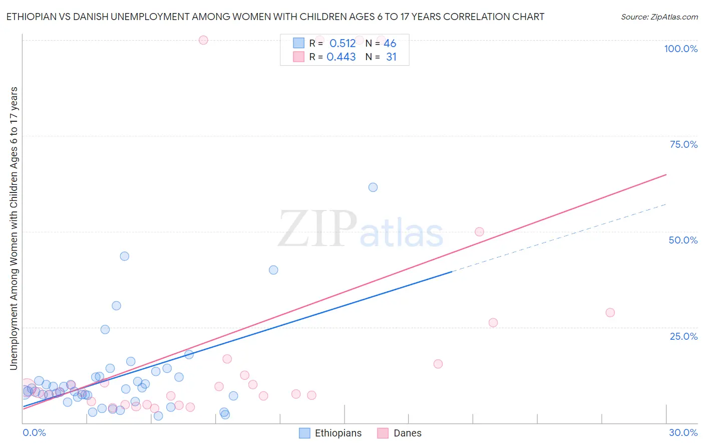 Ethiopian vs Danish Unemployment Among Women with Children Ages 6 to 17 years