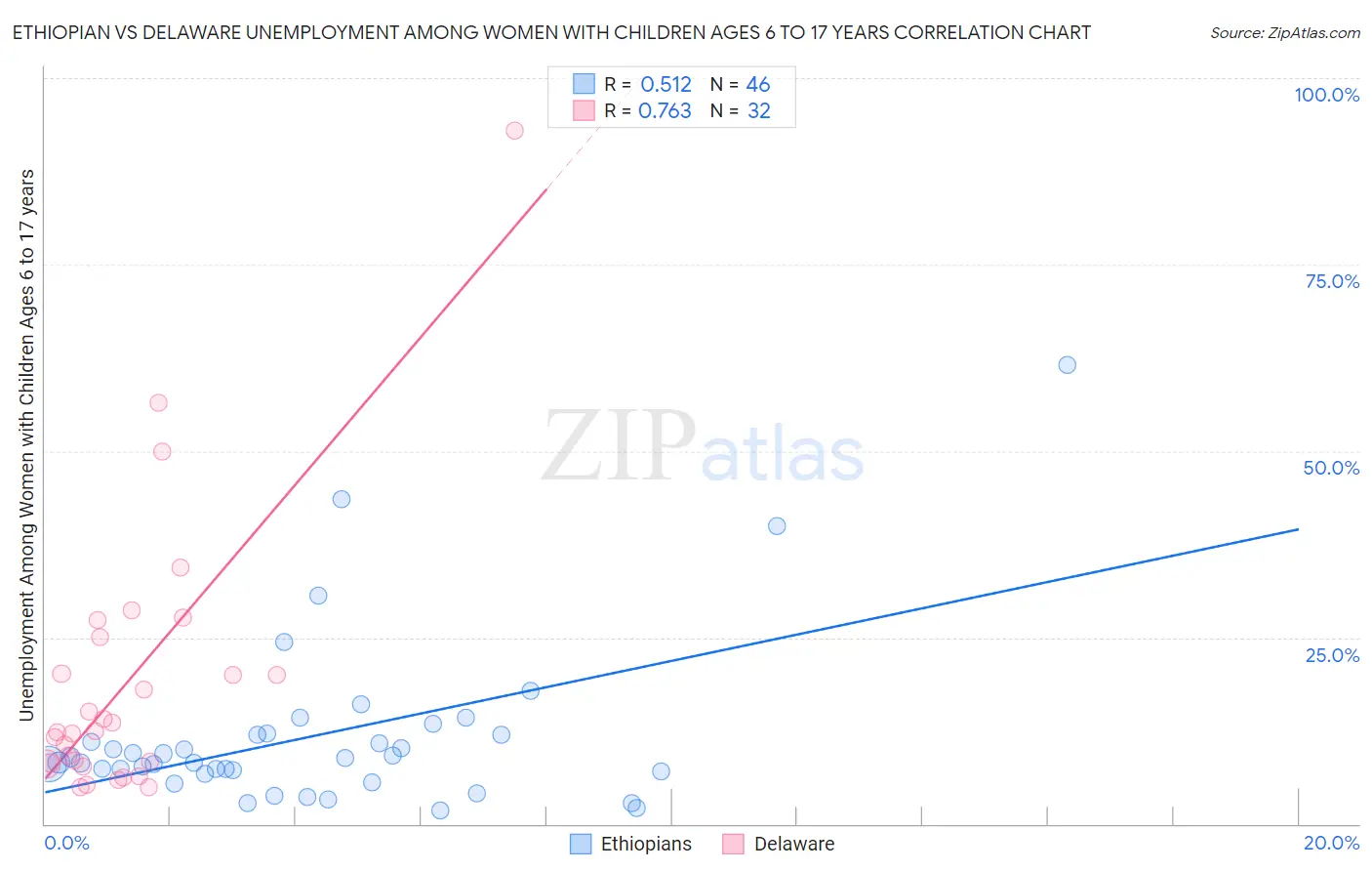 Ethiopian vs Delaware Unemployment Among Women with Children Ages 6 to 17 years