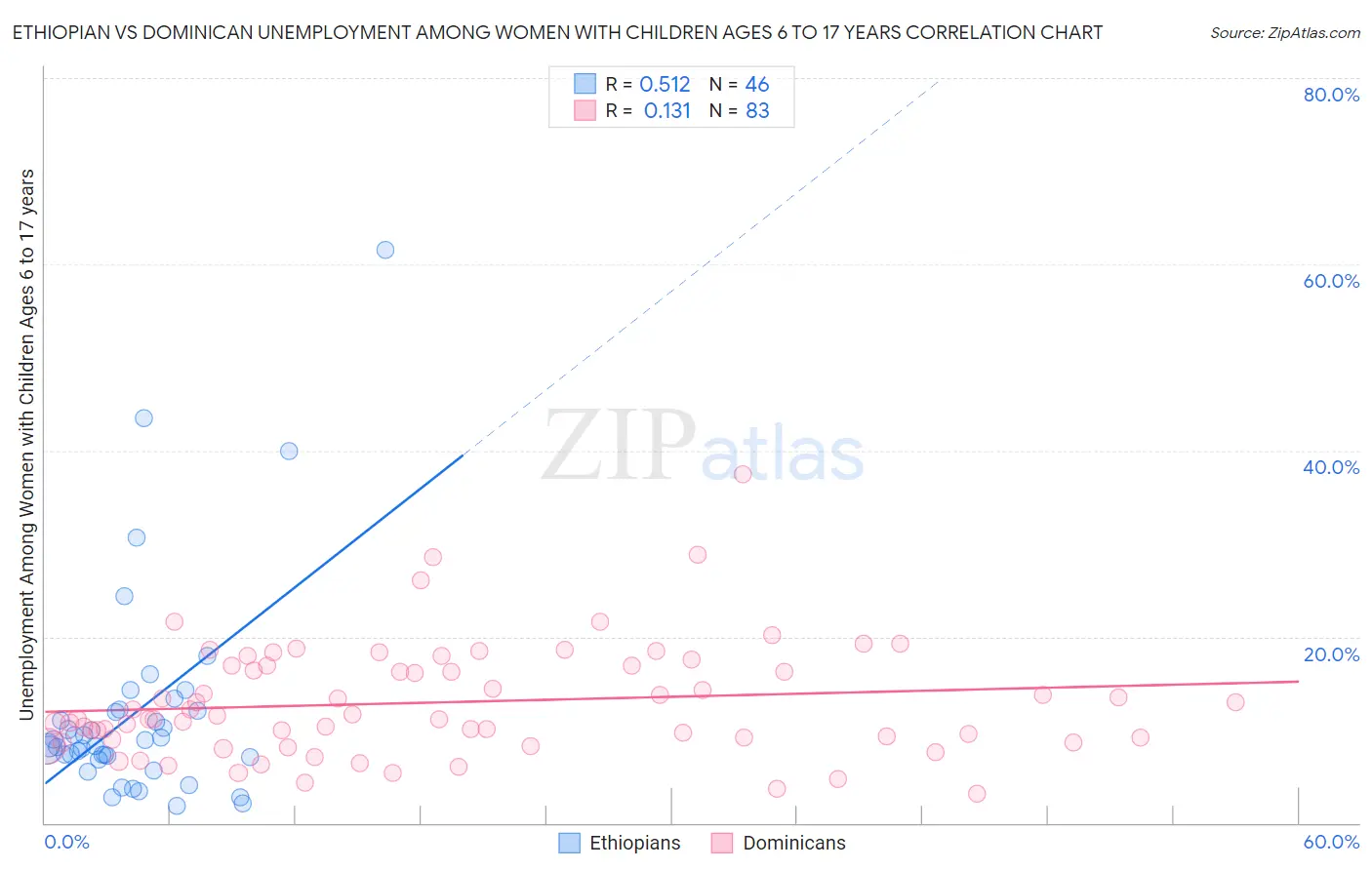 Ethiopian vs Dominican Unemployment Among Women with Children Ages 6 to 17 years
