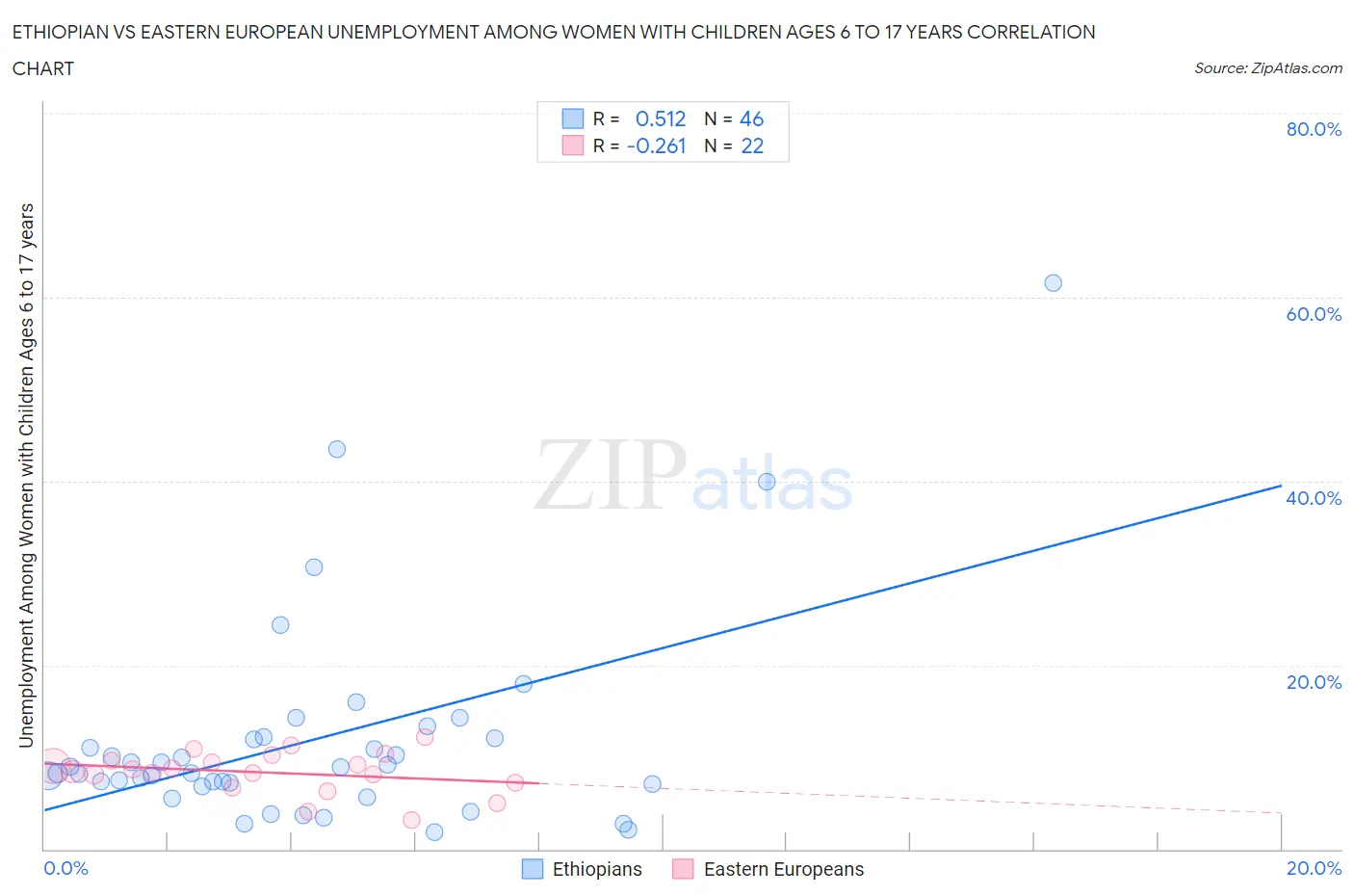 Ethiopian vs Eastern European Unemployment Among Women with Children Ages 6 to 17 years
