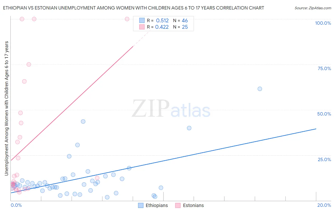 Ethiopian vs Estonian Unemployment Among Women with Children Ages 6 to 17 years