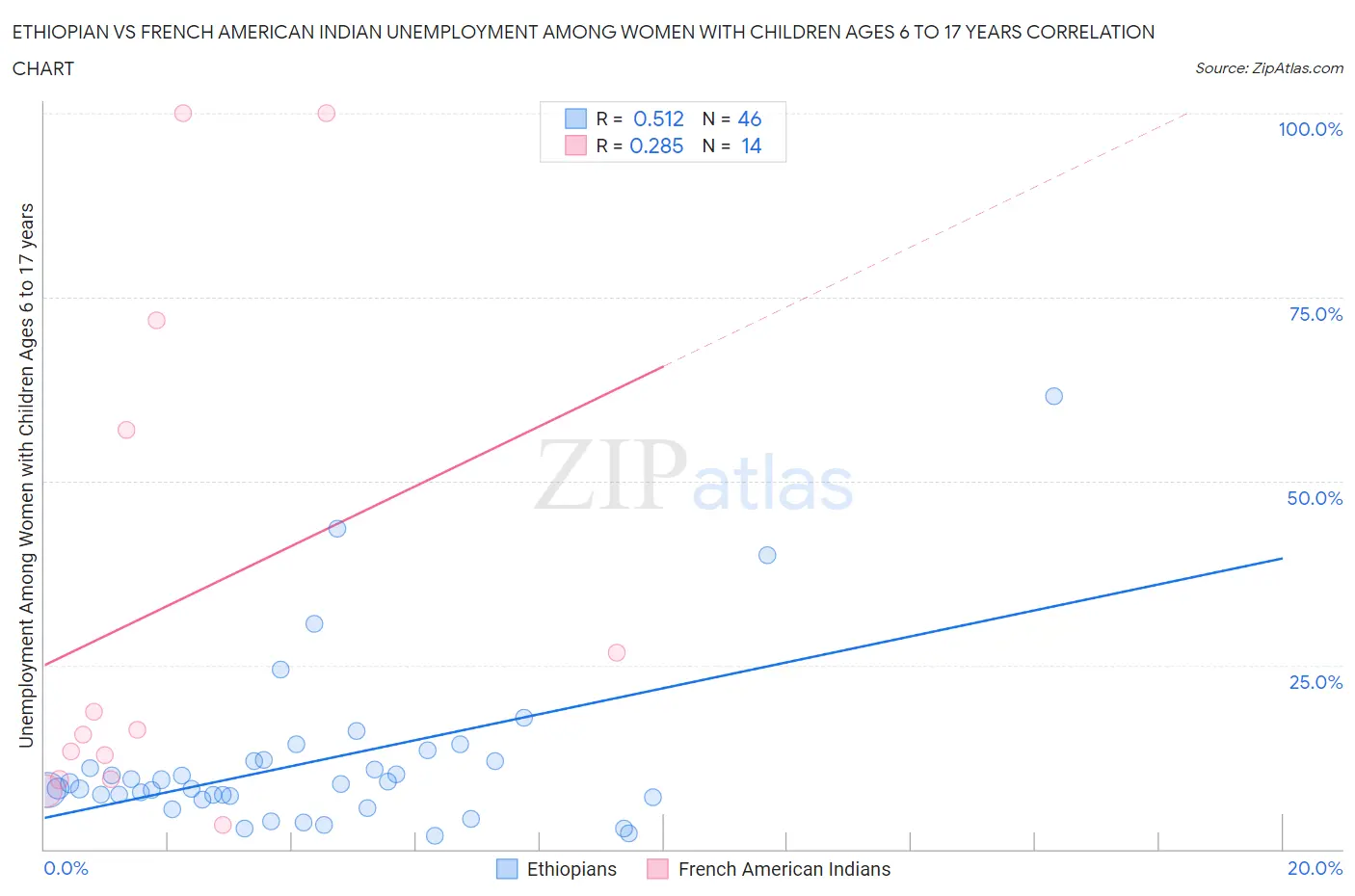 Ethiopian vs French American Indian Unemployment Among Women with Children Ages 6 to 17 years