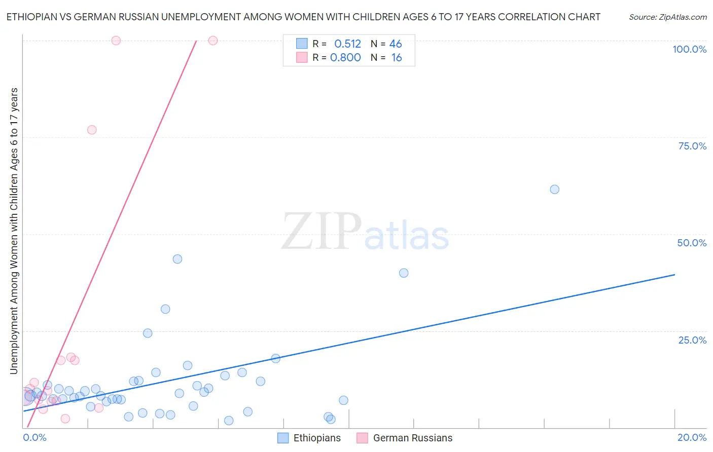 Ethiopian vs German Russian Unemployment Among Women with Children Ages 6 to 17 years