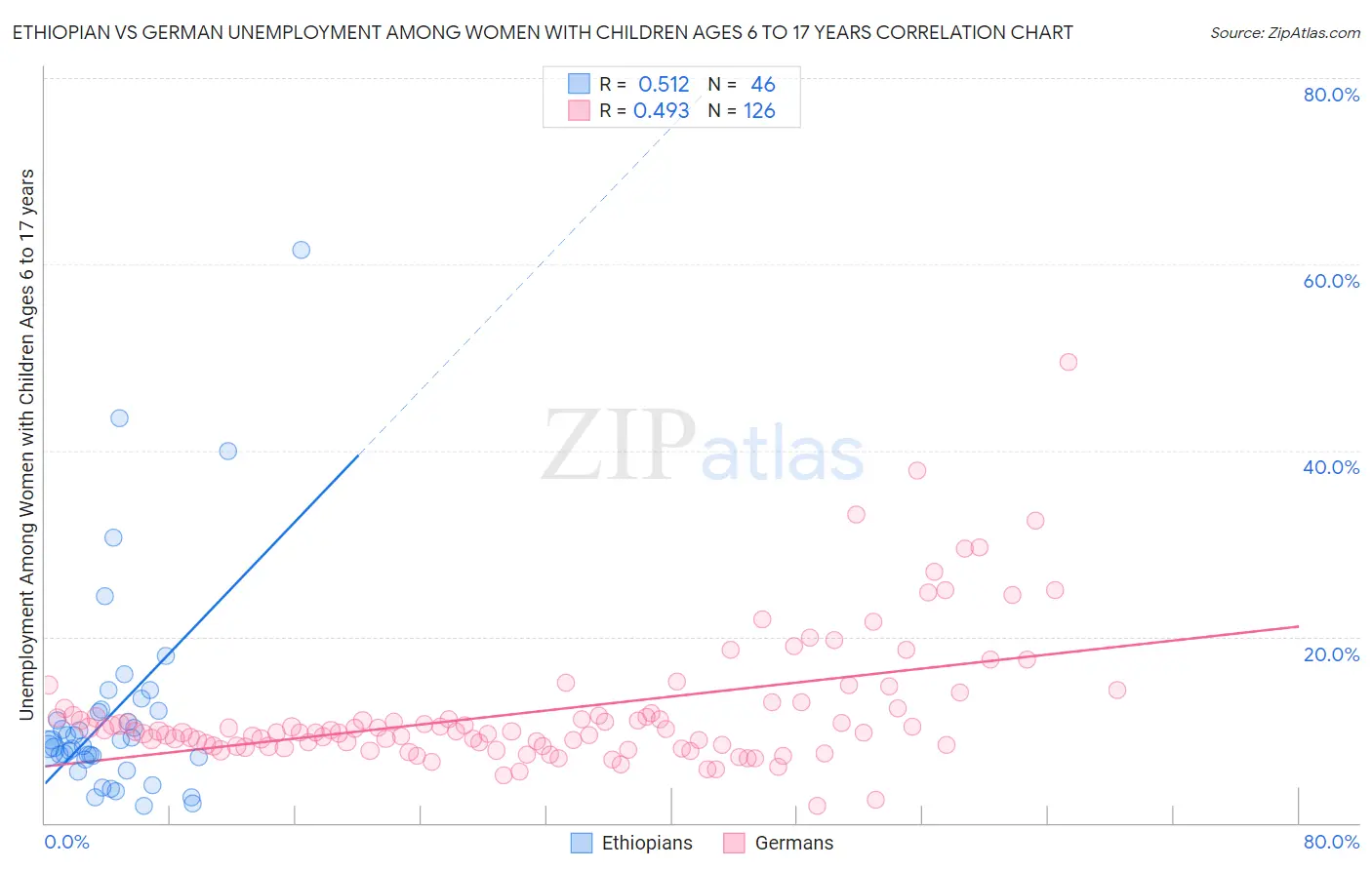 Ethiopian vs German Unemployment Among Women with Children Ages 6 to 17 years