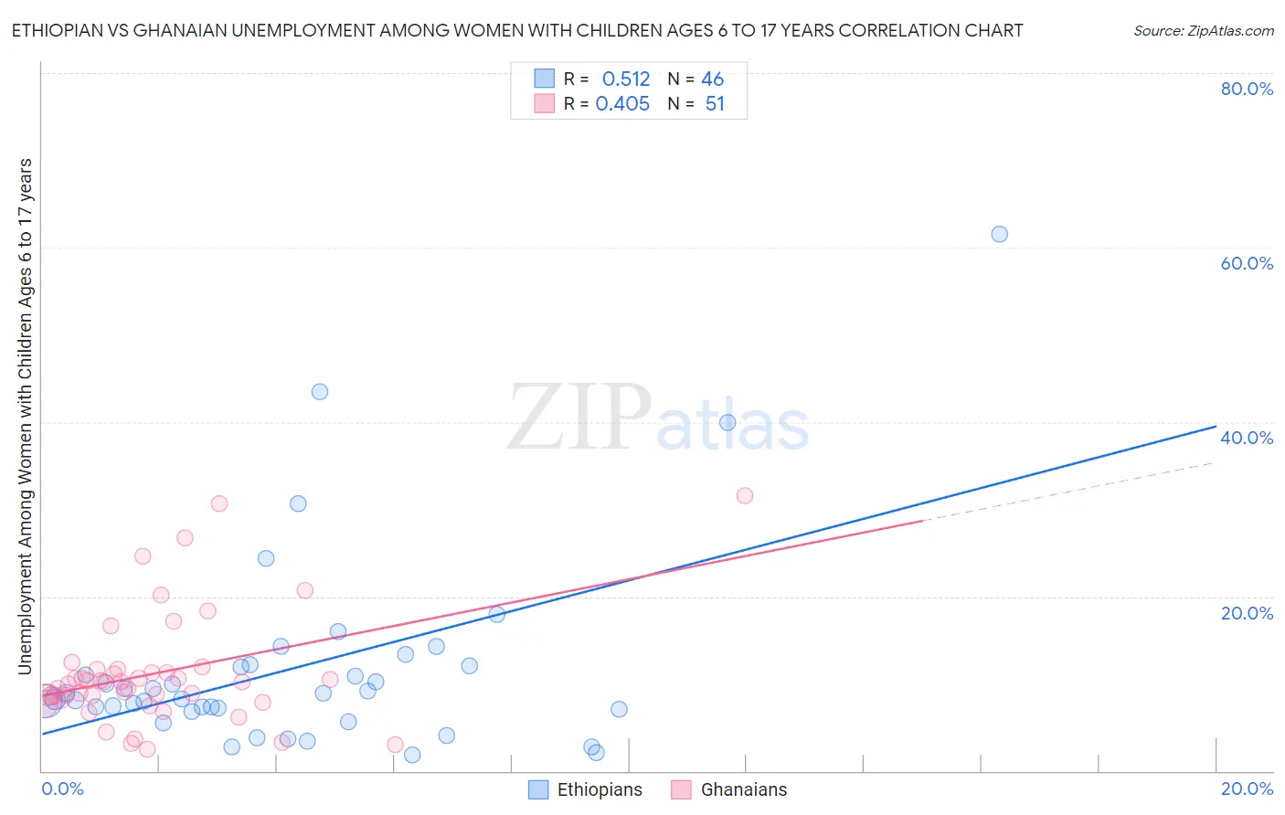 Ethiopian vs Ghanaian Unemployment Among Women with Children Ages 6 to 17 years