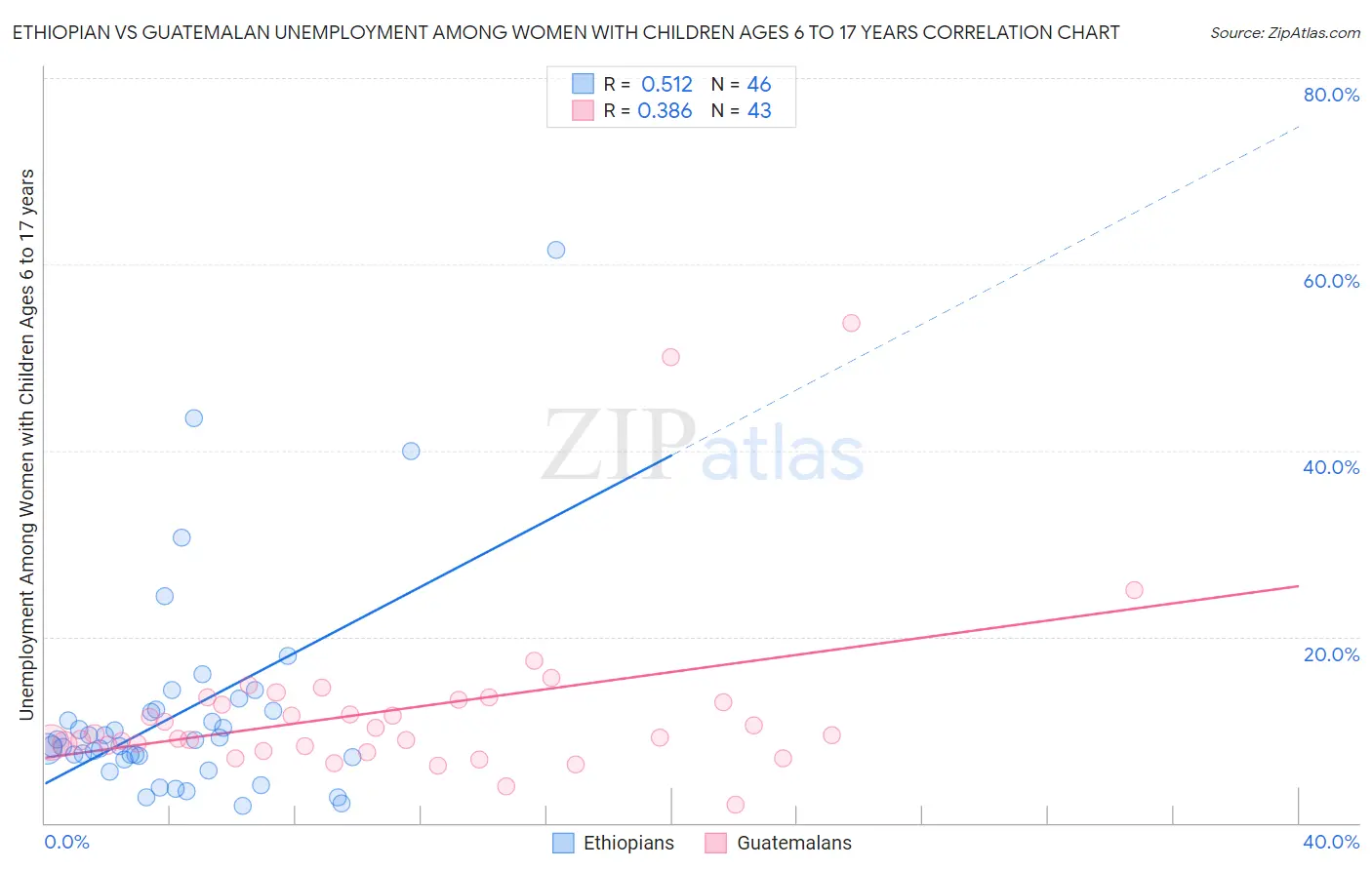 Ethiopian vs Guatemalan Unemployment Among Women with Children Ages 6 to 17 years