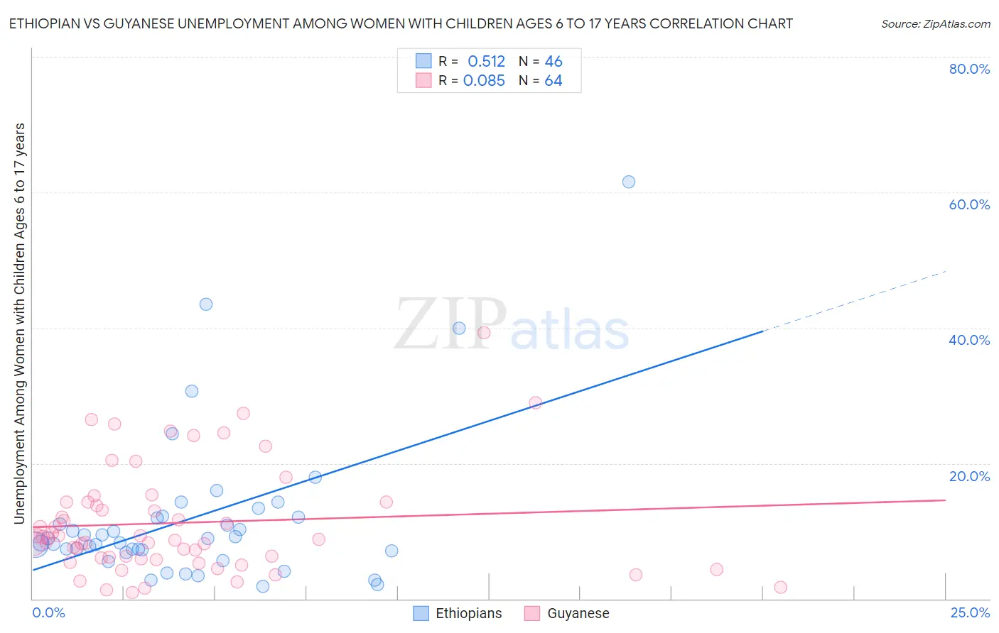 Ethiopian vs Guyanese Unemployment Among Women with Children Ages 6 to 17 years