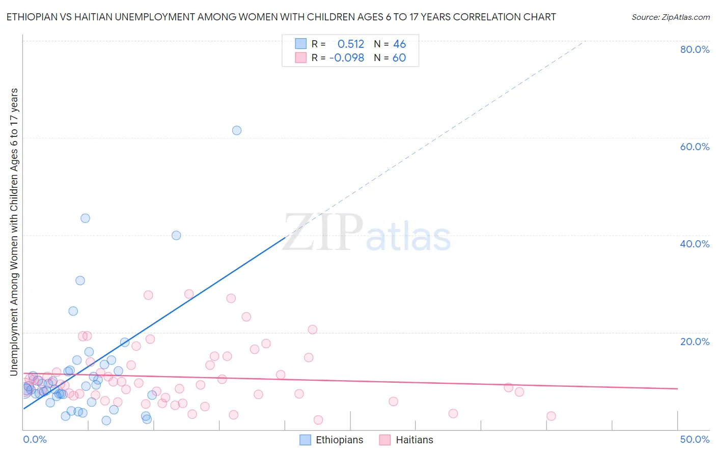 Ethiopian vs Haitian Unemployment Among Women with Children Ages 6 to 17 years