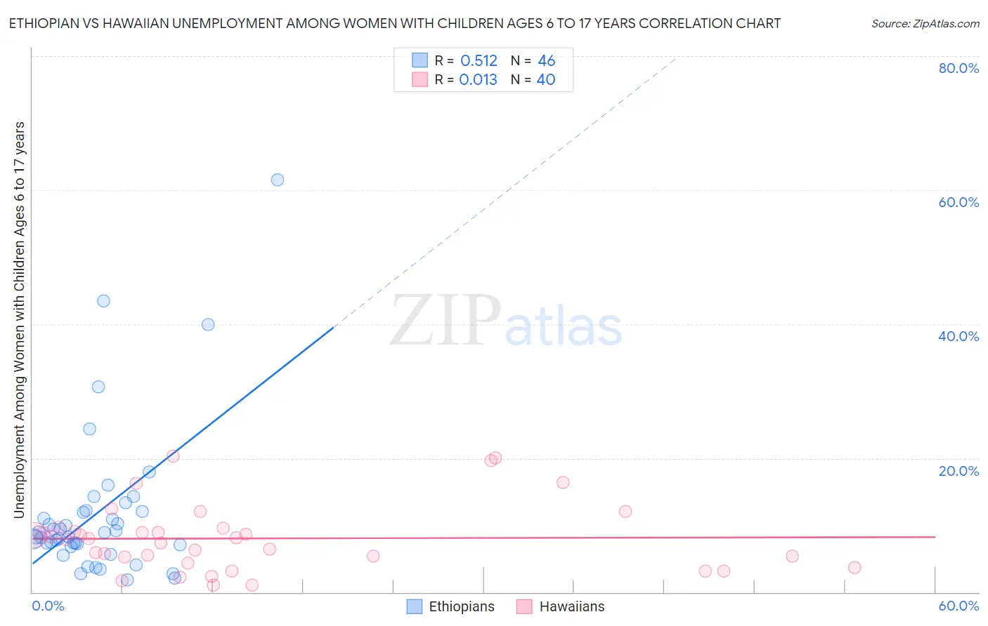 Ethiopian vs Hawaiian Unemployment Among Women with Children Ages 6 to 17 years