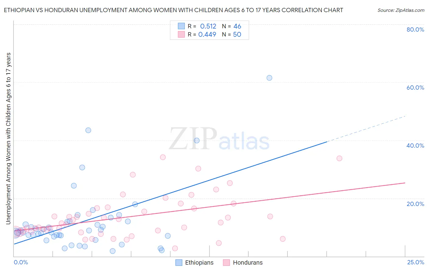 Ethiopian vs Honduran Unemployment Among Women with Children Ages 6 to 17 years