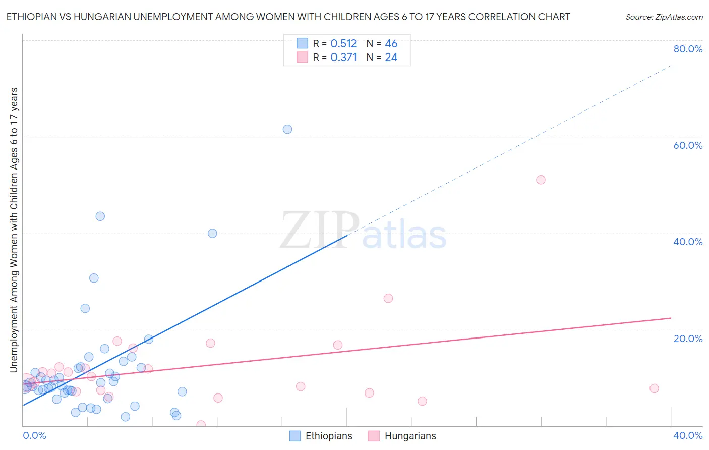 Ethiopian vs Hungarian Unemployment Among Women with Children Ages 6 to 17 years