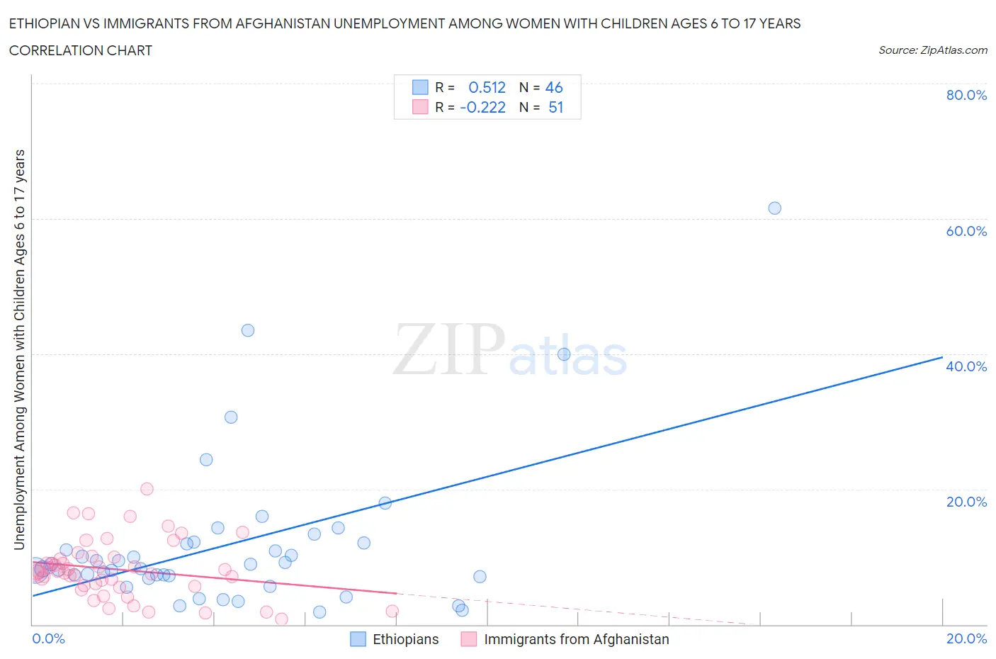 Ethiopian vs Immigrants from Afghanistan Unemployment Among Women with Children Ages 6 to 17 years