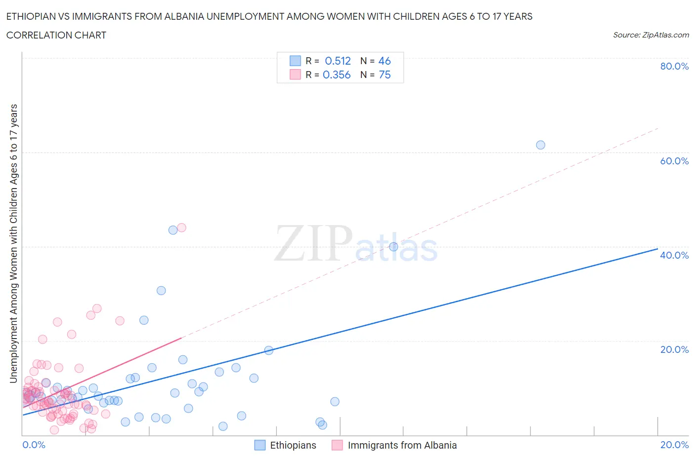 Ethiopian vs Immigrants from Albania Unemployment Among Women with Children Ages 6 to 17 years