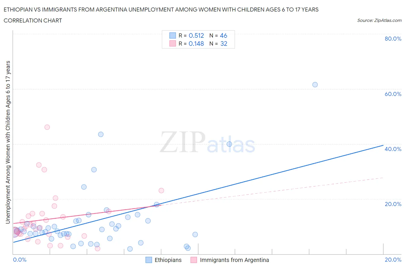 Ethiopian vs Immigrants from Argentina Unemployment Among Women with Children Ages 6 to 17 years