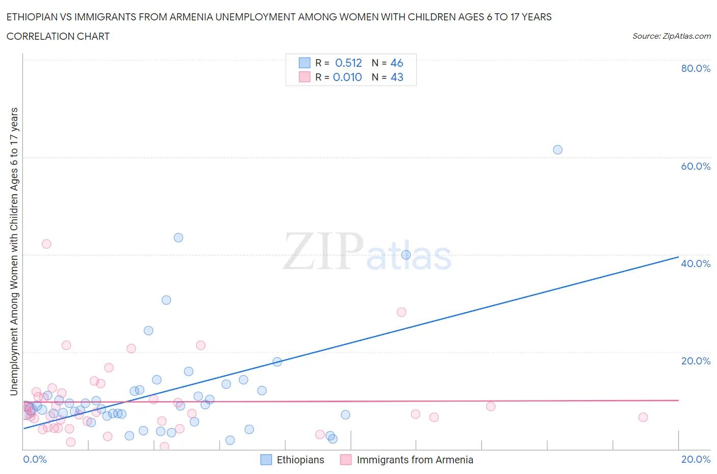Ethiopian vs Immigrants from Armenia Unemployment Among Women with Children Ages 6 to 17 years
