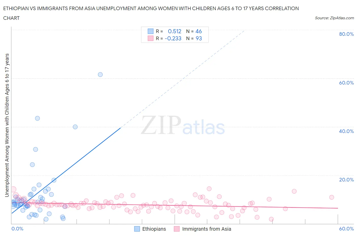 Ethiopian vs Immigrants from Asia Unemployment Among Women with Children Ages 6 to 17 years