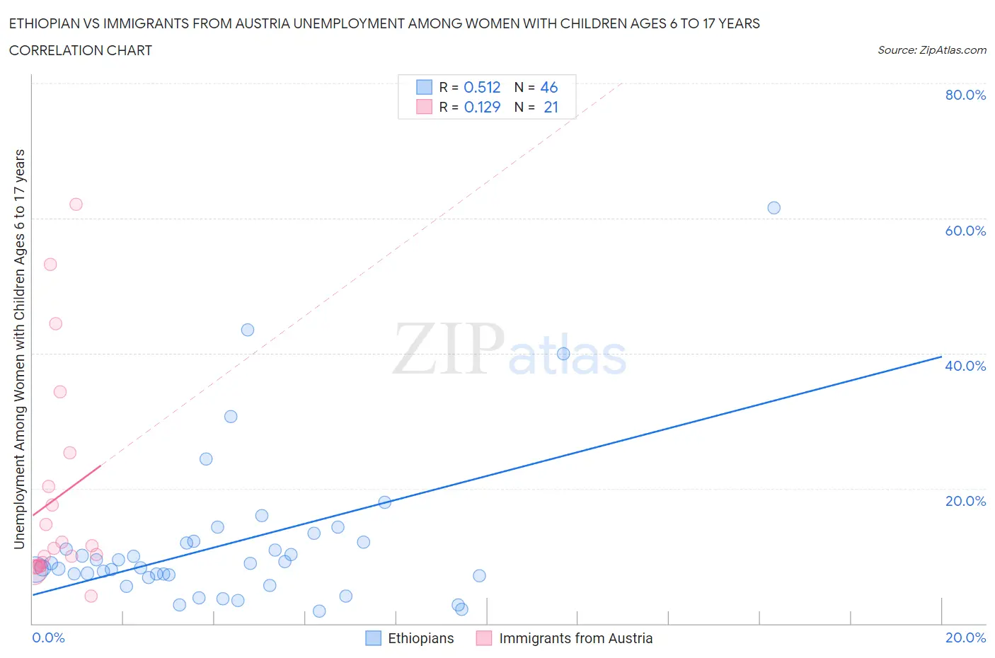Ethiopian vs Immigrants from Austria Unemployment Among Women with Children Ages 6 to 17 years