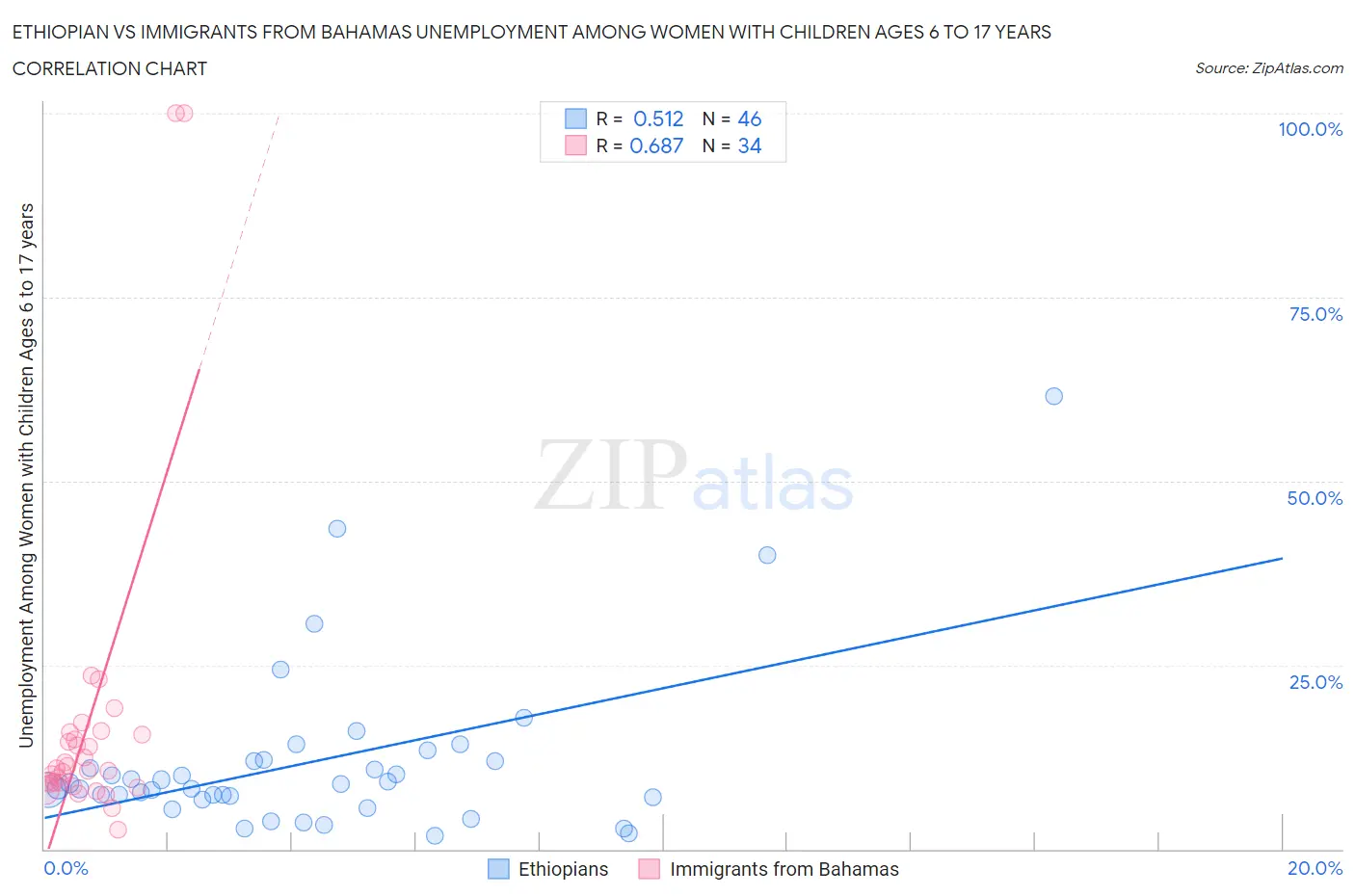 Ethiopian vs Immigrants from Bahamas Unemployment Among Women with Children Ages 6 to 17 years