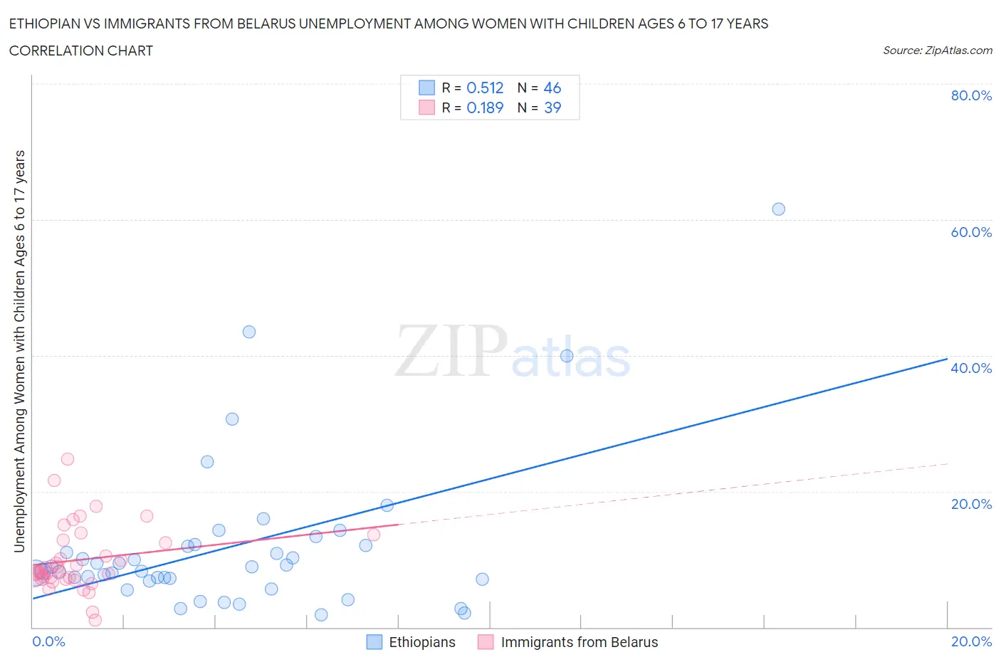 Ethiopian vs Immigrants from Belarus Unemployment Among Women with Children Ages 6 to 17 years