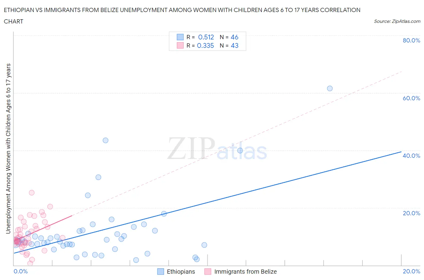 Ethiopian vs Immigrants from Belize Unemployment Among Women with Children Ages 6 to 17 years