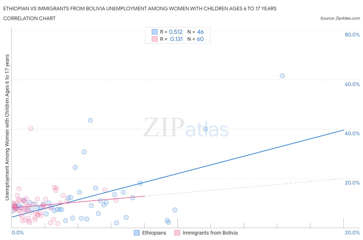 Ethiopian vs Immigrants from Bolivia Unemployment Among Women with Children Ages 6 to 17 years