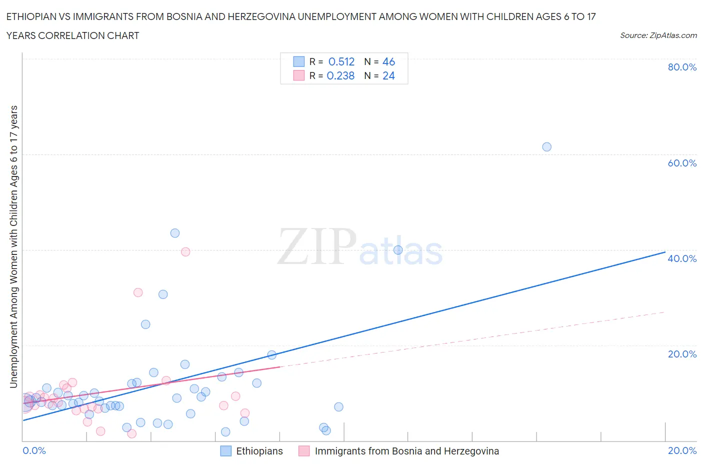 Ethiopian vs Immigrants from Bosnia and Herzegovina Unemployment Among Women with Children Ages 6 to 17 years