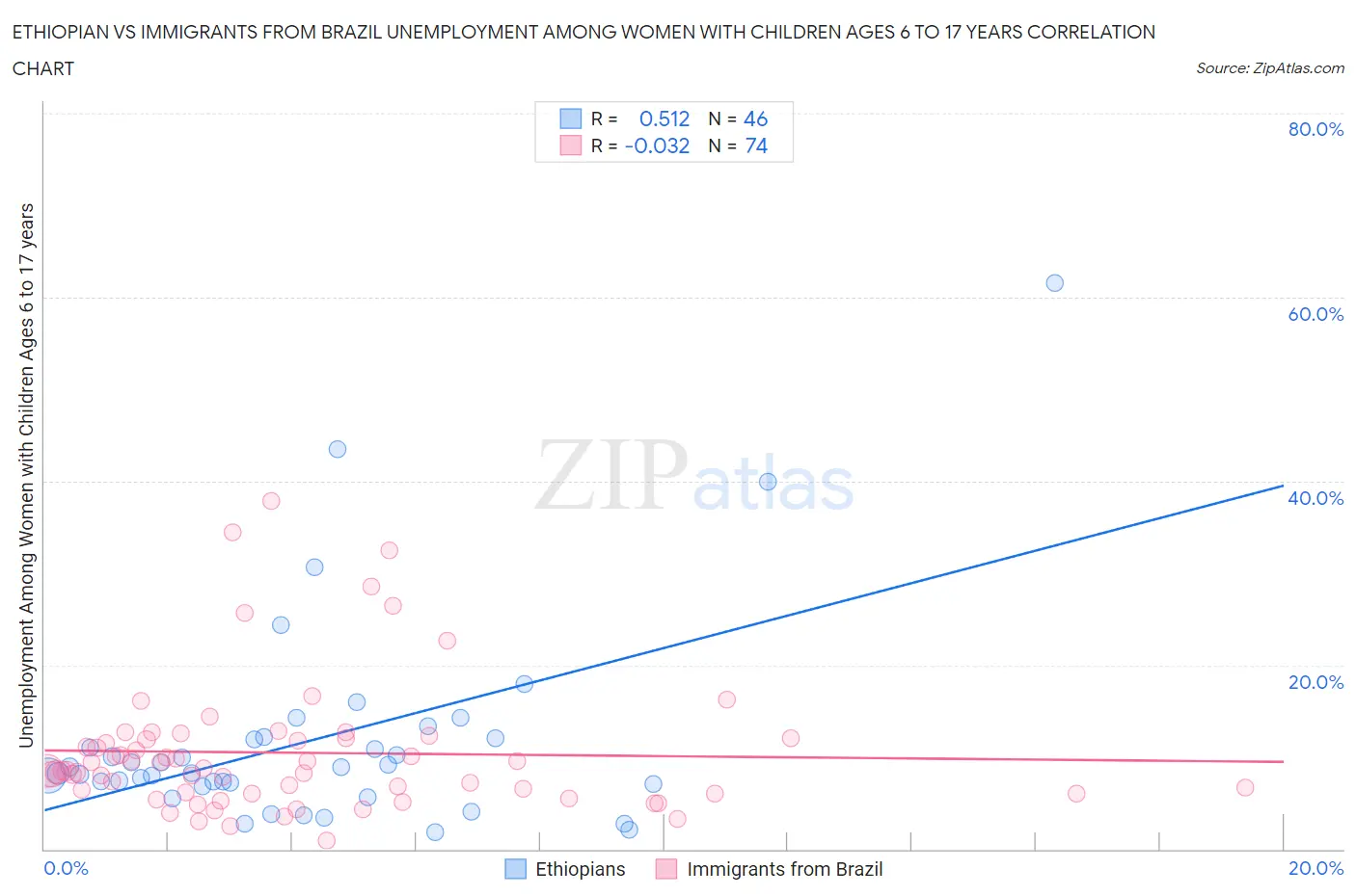 Ethiopian vs Immigrants from Brazil Unemployment Among Women with Children Ages 6 to 17 years