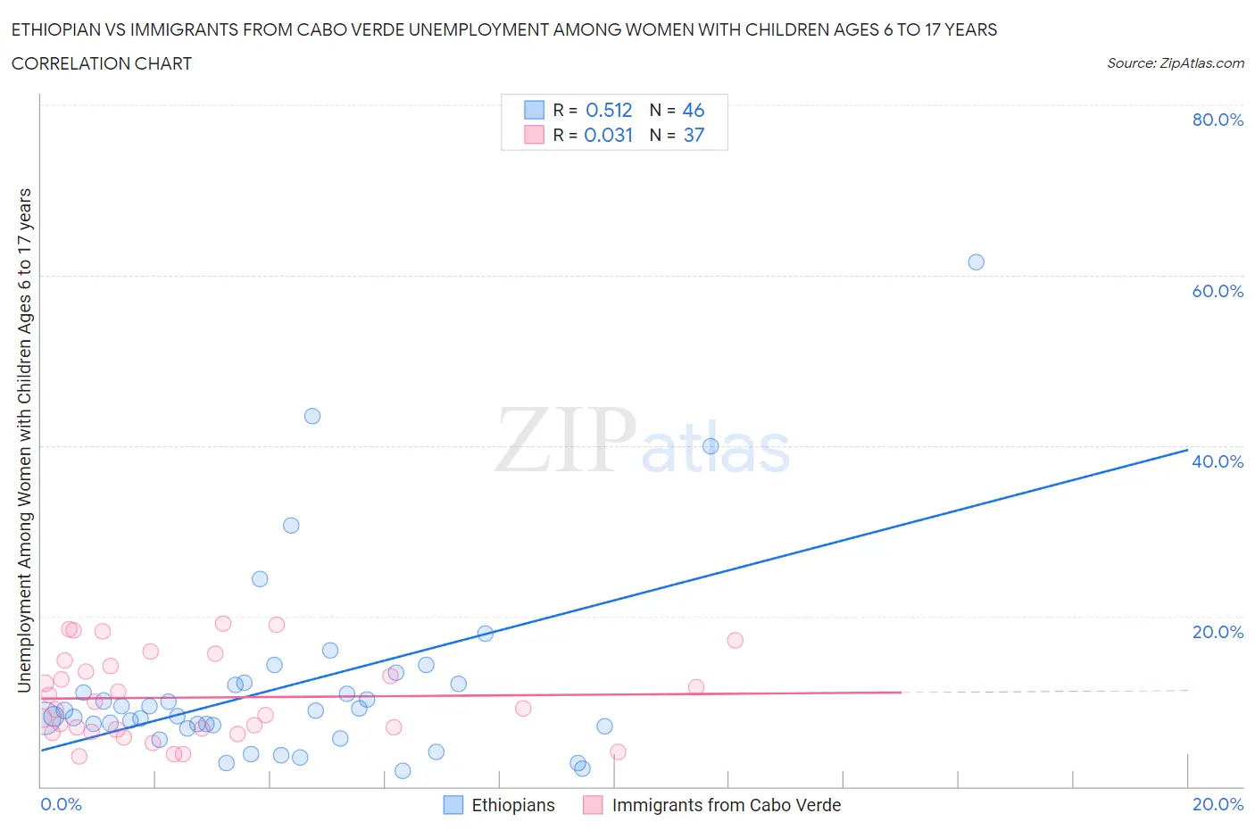 Ethiopian vs Immigrants from Cabo Verde Unemployment Among Women with Children Ages 6 to 17 years